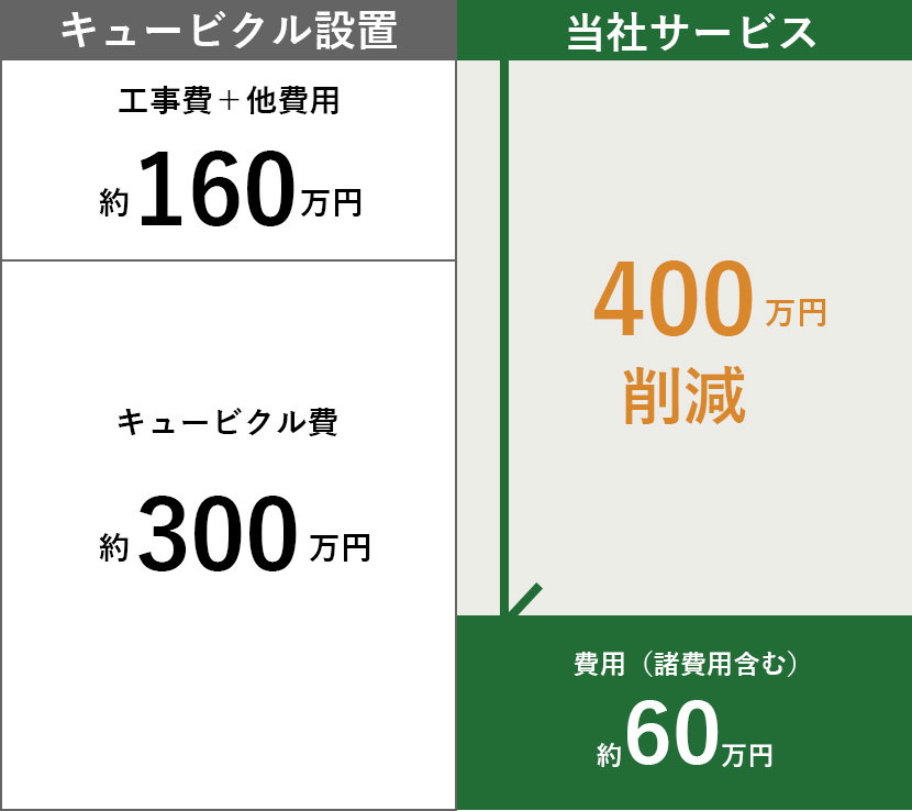 キュービクル回避で400万円削減